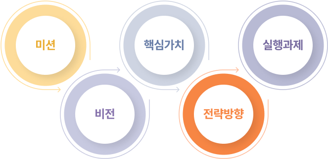 미션, 비전, 핵심가치, 전략방향, 실행과제
