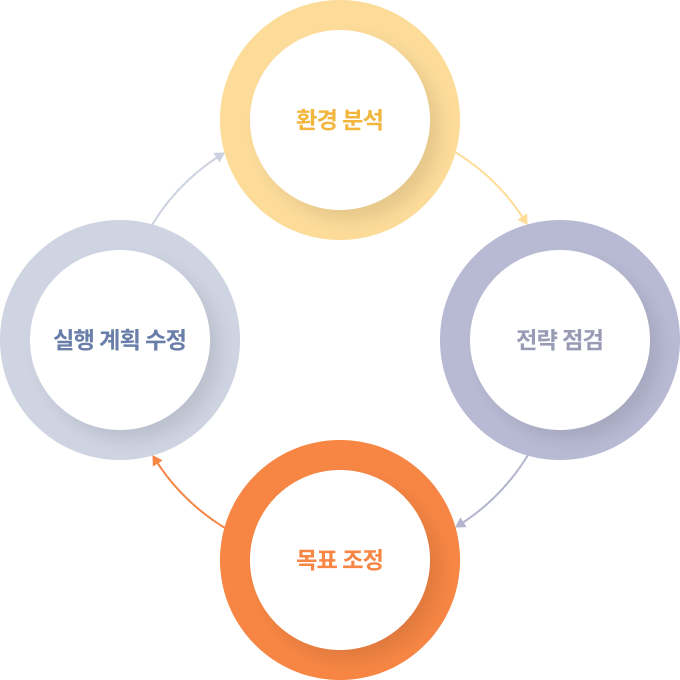 환경분석, 전략 점검, 목표 조정, 실행 계획 수정