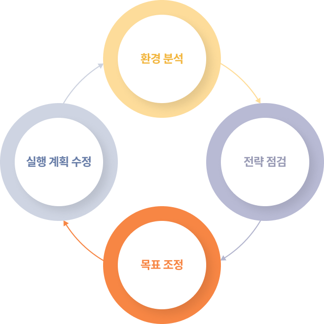 환경분석, 전략 점검, 목표 조정, 실행 계획 수정