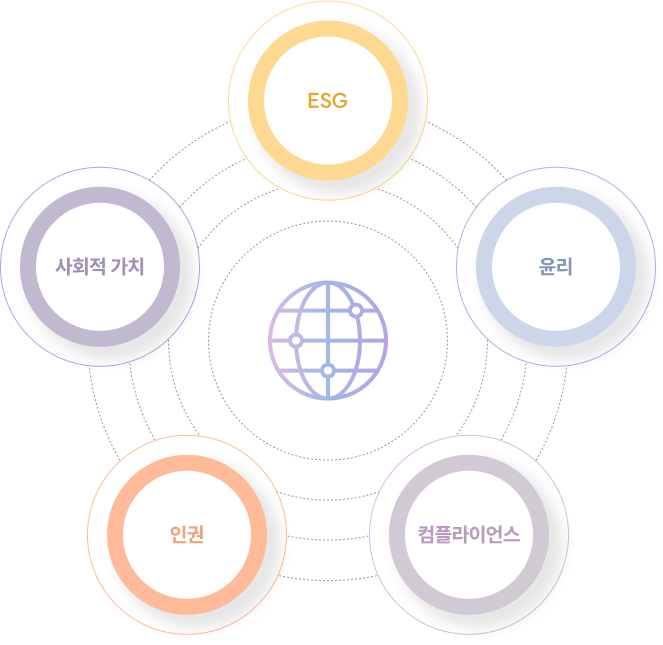 ESG, 사회적 가치, 윤리, 인권, 컴플라이언스