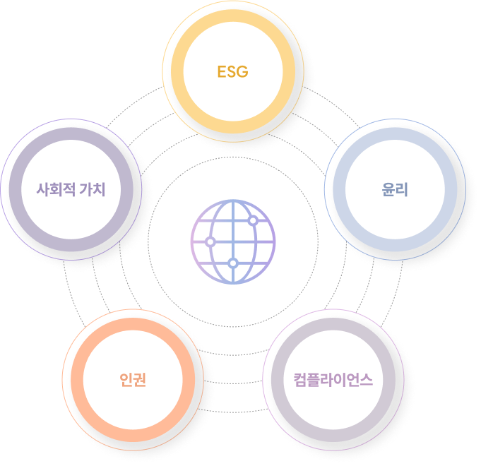 ESG, 사회적 가치, 윤리, 인권, 컴플라이언스
