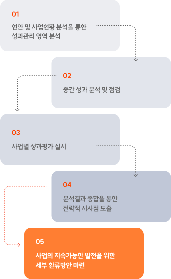 1. 현안 및 사업현황 분석을 통한 성과관리 영역 분석 2. 중간 성과 분석 및 점검 3. 사업별 성과평가 실시 4. 분석결과 종합을 통한 전략적 시사점 도출 5 사업의 지속가능성 발전을 위한 세부 환류방안 마련