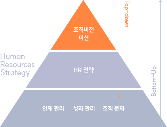 Top-down: 조직비전 미션 Bottom-Up: HR 전략, 인재 관리, 성과 관리, 조직 문화