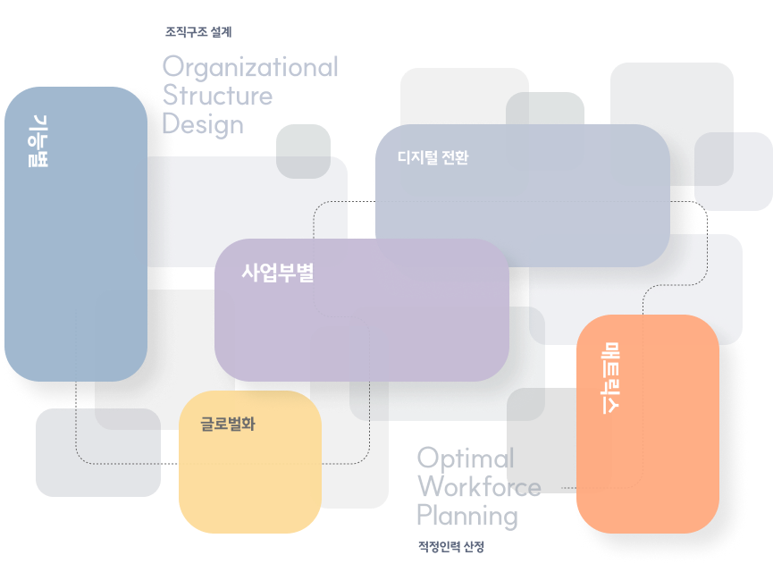 조직구조 설계 = 기능별, 글로벌화, 사업부별, 디지털 전환, 매트릭스
