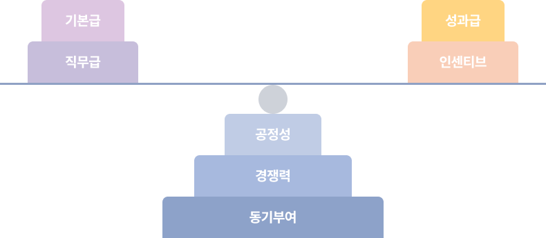공정성 + 경쟁력 + 동기부여 = 기본급 + 직무급 + 성과급 + 인센티브