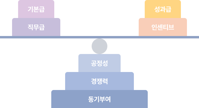 공정성 + 경쟁력 + 동기부여 = 기본급 + 직무급 + 성과급 + 인센티브