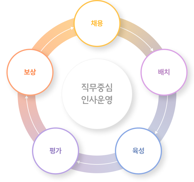 직무중심 인사운영 : 채용 > 배치 > 육성 > 평가 > 보상