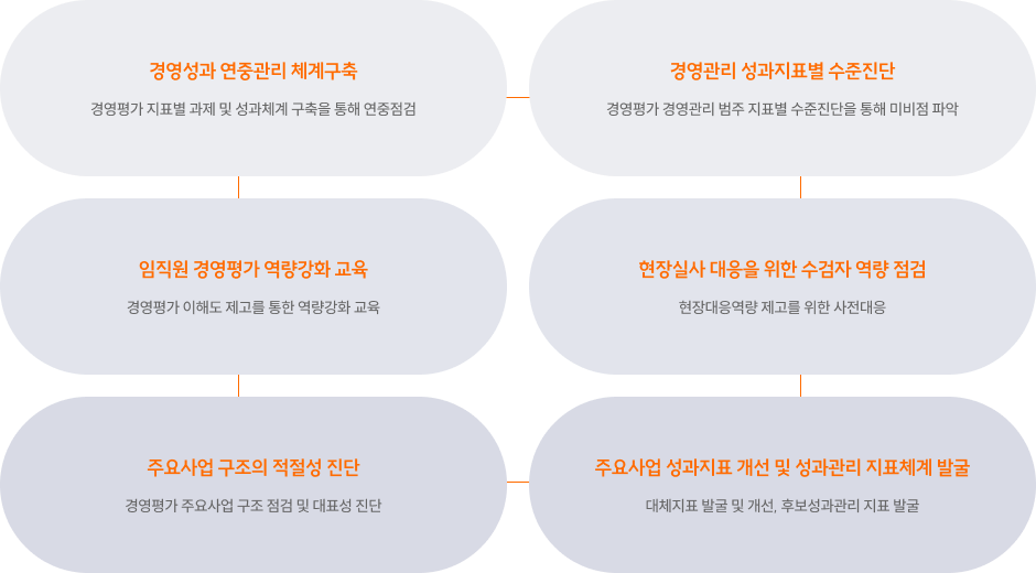 경영성과 연중관리 체계구축 - 경영평가 지표별 과제 및 성과체계 구축을 통해 연중점검, 경영관리 성과지표별 수준진단 - 경영평가 경영관리 범주 지표별 수준진단을 통해 미비점 파악, 현장실사 대응을 위한 수검자 역량 점검 - 현장대응역량 제고를 위한 사전 대응, 주요사업 성과지표 개선 및 성과관리 지표체계 발굴 - 대체지표 발굴 및 개선, 후보성과관리 지표 발굴, 주요사업 구조의 적절성 진단 - 경영평가 주요사업 구조 점검 및 대표성 진단, 임직원 경영평가 역량강화 교육 - 경영평가 이해도 제고를 통한 역량강화 교육